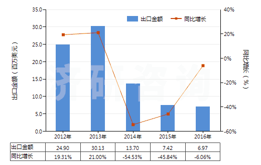2012-2016年中國成卷的攝影感光紙及紙板（寬＞610mm）(HS37031010)出口總額及增速統(tǒng)計